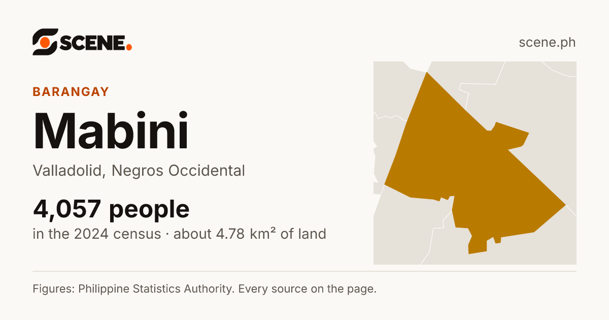 Mabini, Valladolid, barangay: 4,057 people in the 2024 census