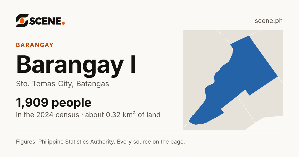 Barangay I, Sto. Tomas City, barangay: 1,909 people in the 2024 census