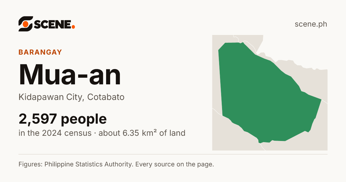 Mua-an, Kidapawan City, barangay: 2,597 people in the 2024 census