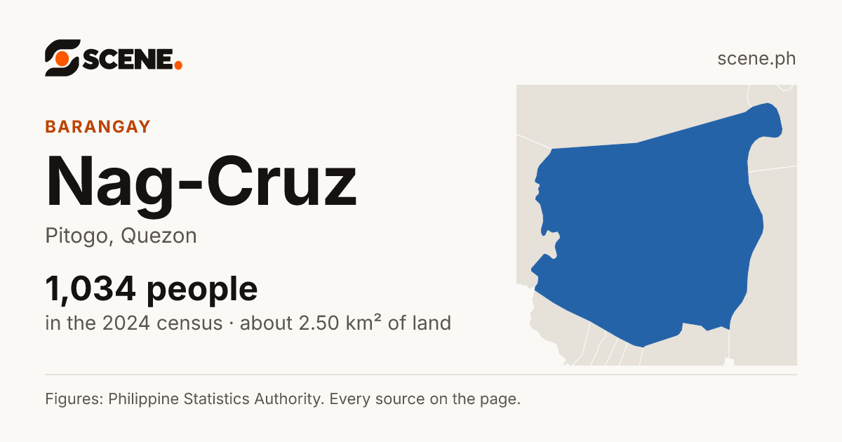 Nag-Cruz, Pitogo, barangay: 1,034 people in the 2024 census