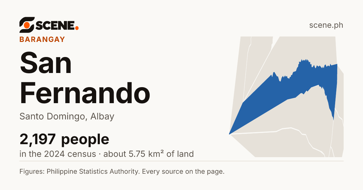 San Fernando, Santo Domingo, barangay: 2,197 people in the 2024 census