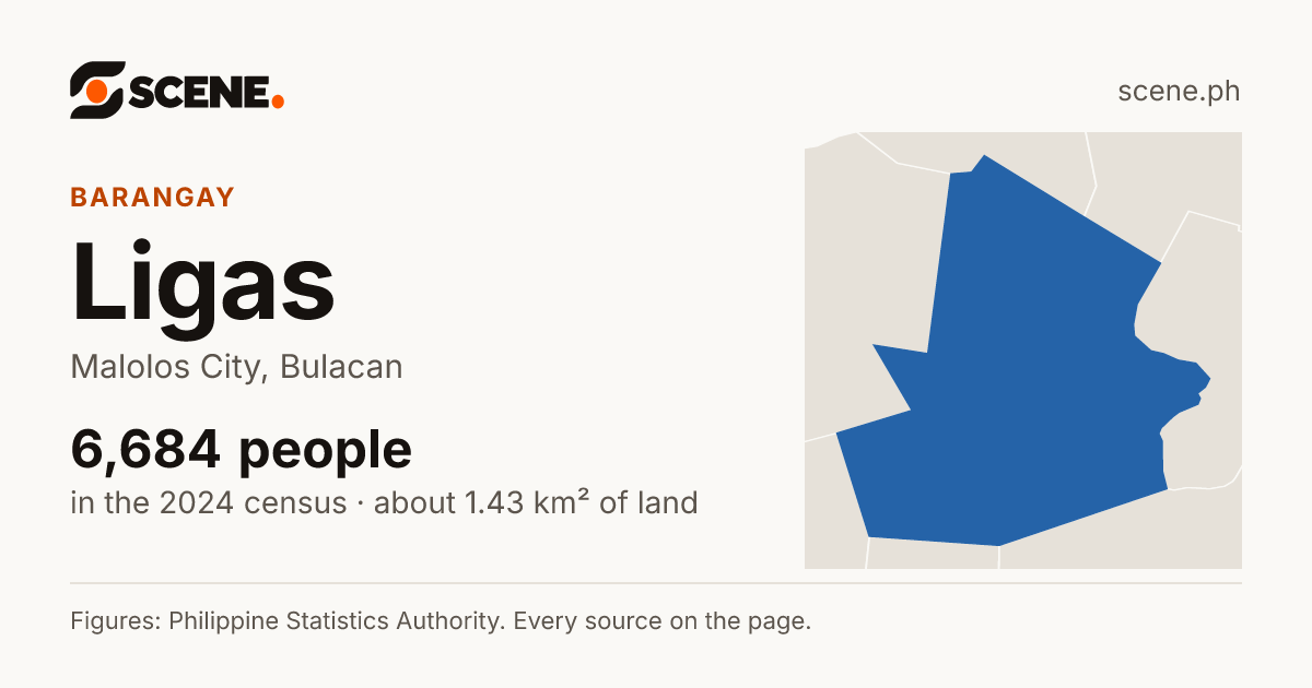 Ligas, Malolos City, barangay: 6,684 people in the 2024 census