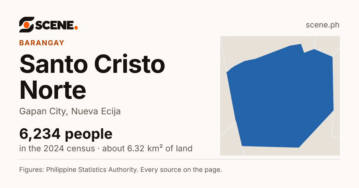 Santo Cristo Norte, Gapan City, barangay: 6,234 people in the 2024 census