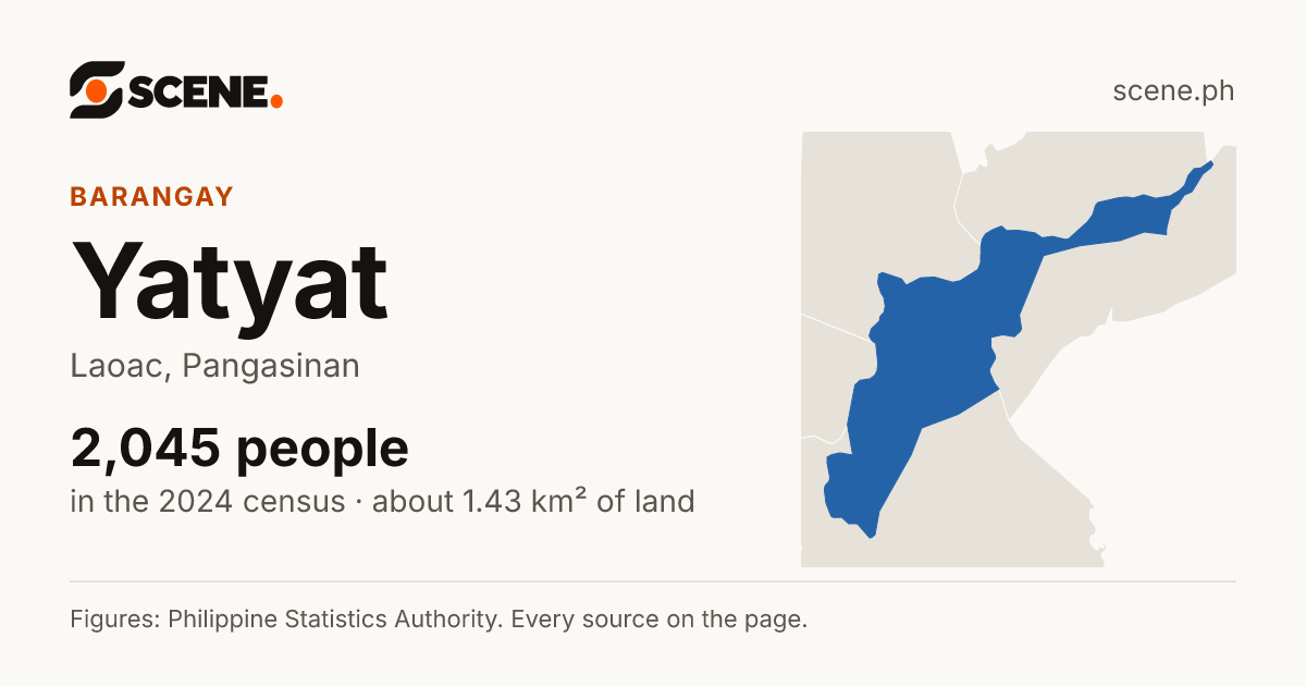 Yatyat, Laoac, barangay: 2,045 people in the 2024 census