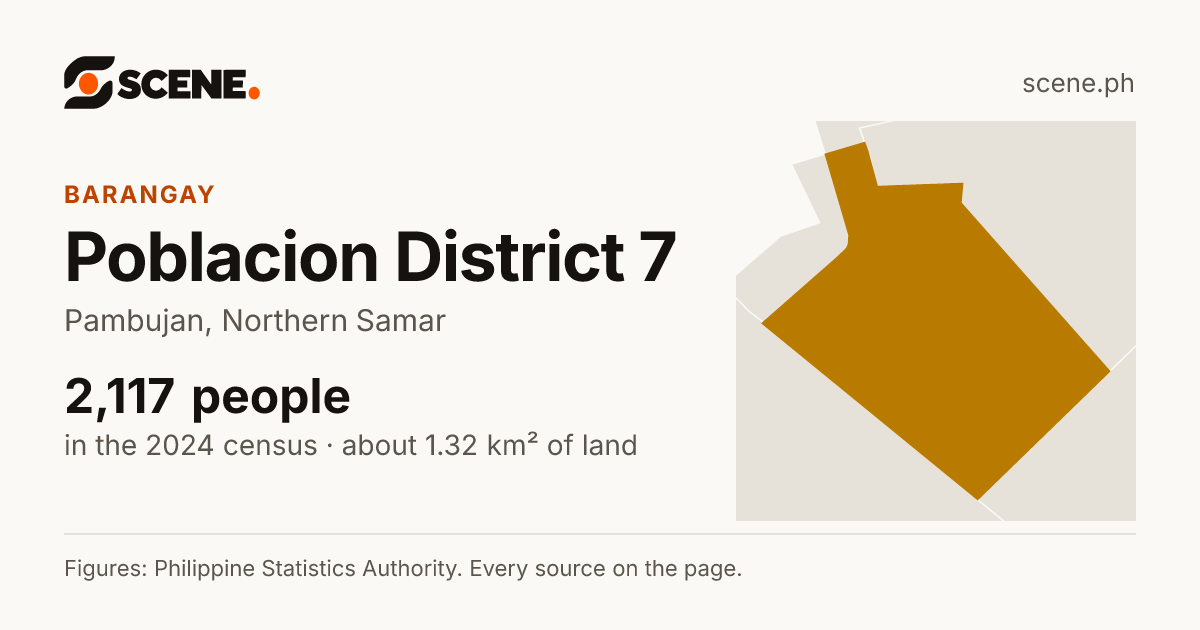 Poblacion District 7, Pambujan, barangay: 2,117 people in the 2024 census