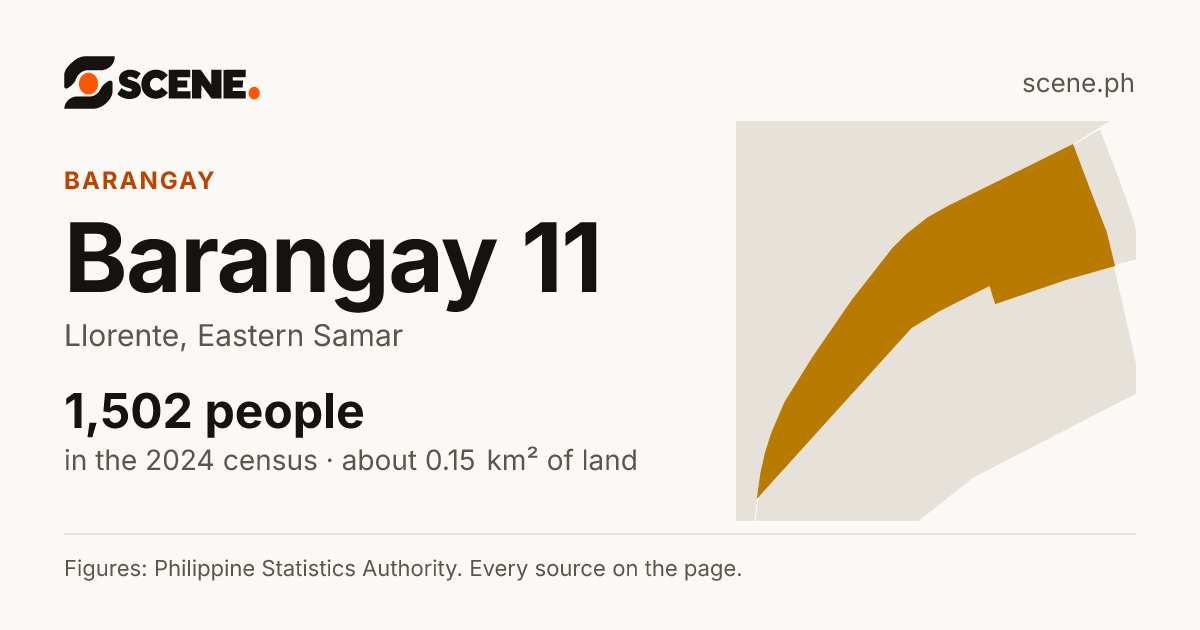 Barangay 11, Llorente, barangay: 1,502 people in the 2024 census