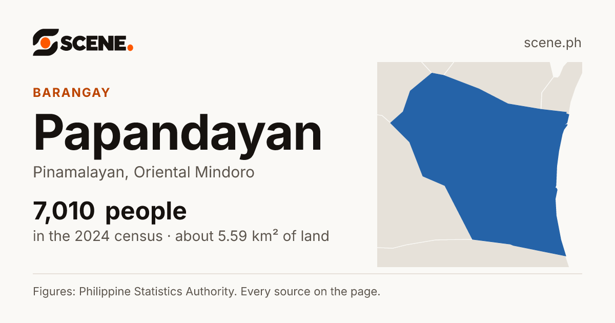Papandayan, Pinamalayan, barangay: 7,010 people in the 2024 census