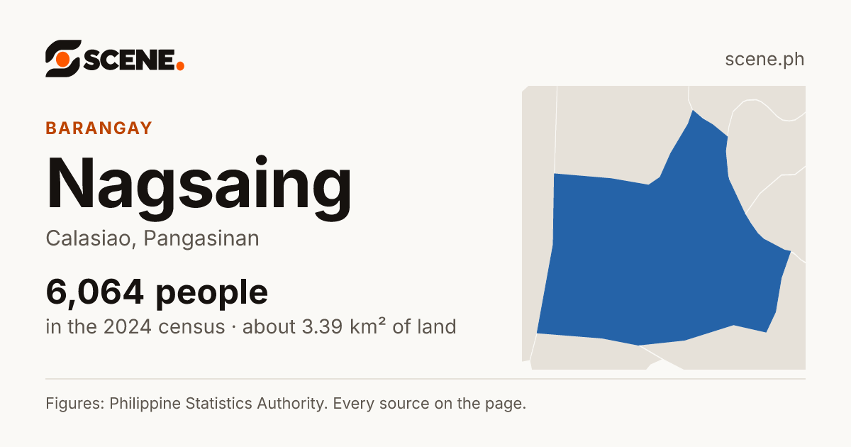 Nagsaing, Calasiao, barangay: 6,064 people in the 2024 census