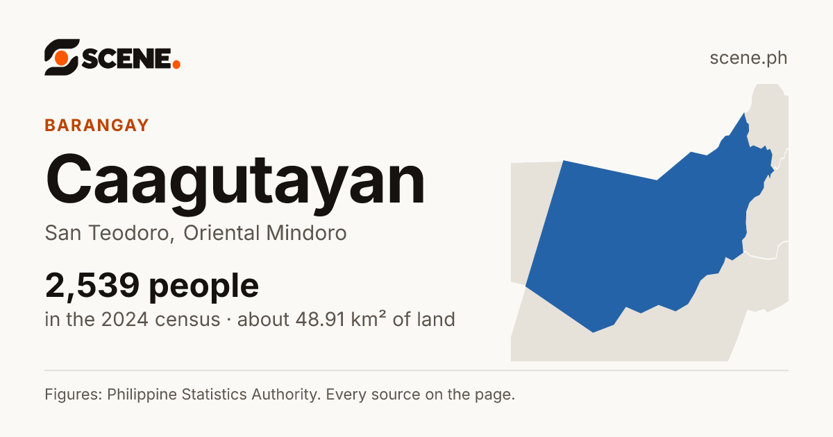 Caagutayan, San Teodoro, barangay: 2,539 people in the 2024 census
