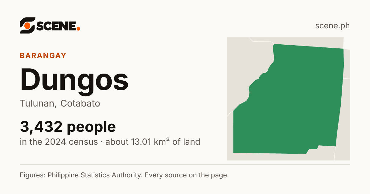 Dungos, Tulunan, barangay: 3,432 people in the 2024 census