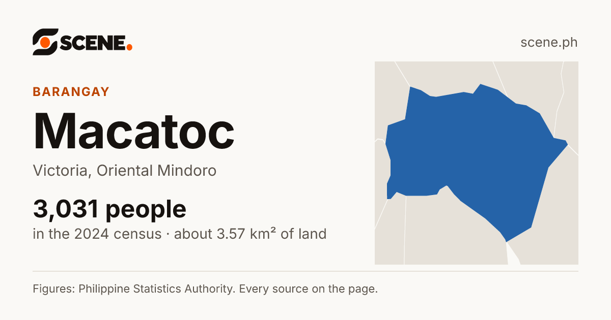 Macatoc, Victoria, barangay: 3,031 people in the 2024 census