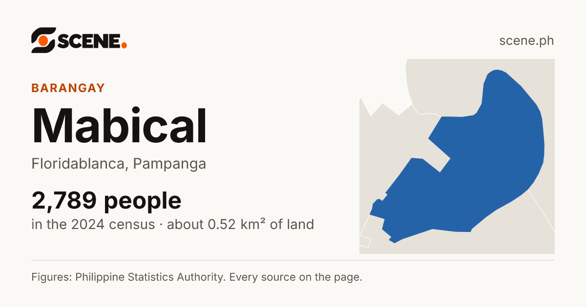 Mabical, Floridablanca, barangay: 2,789 people in the 2024 census