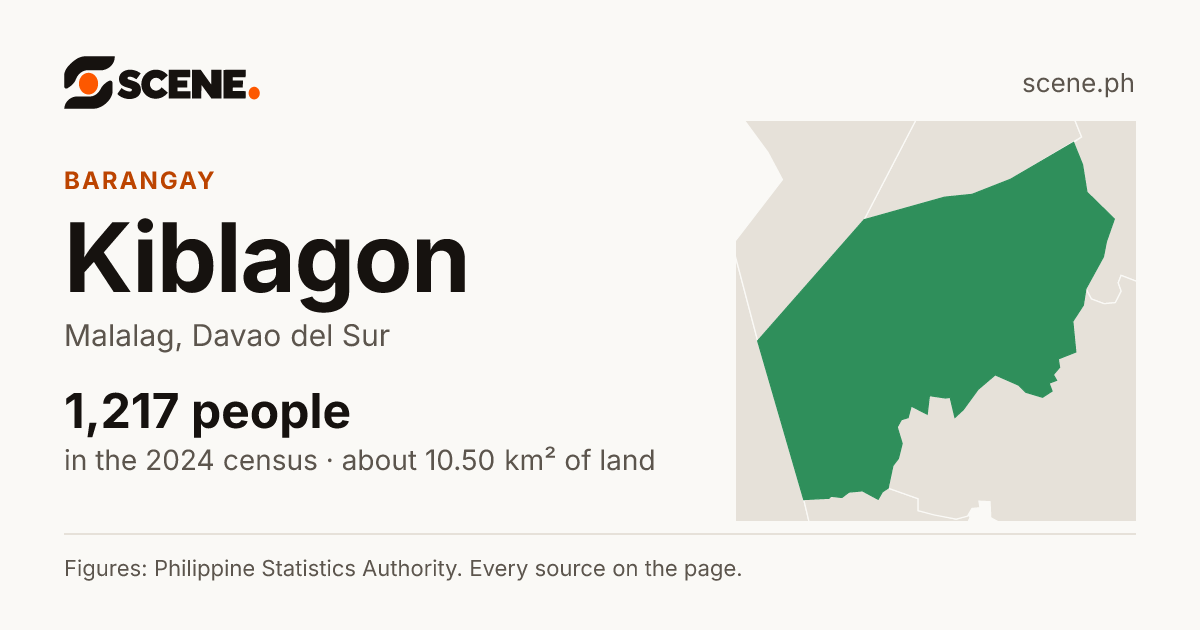 Kiblagon, Malalag, barangay: 1,217 people in the 2024 census