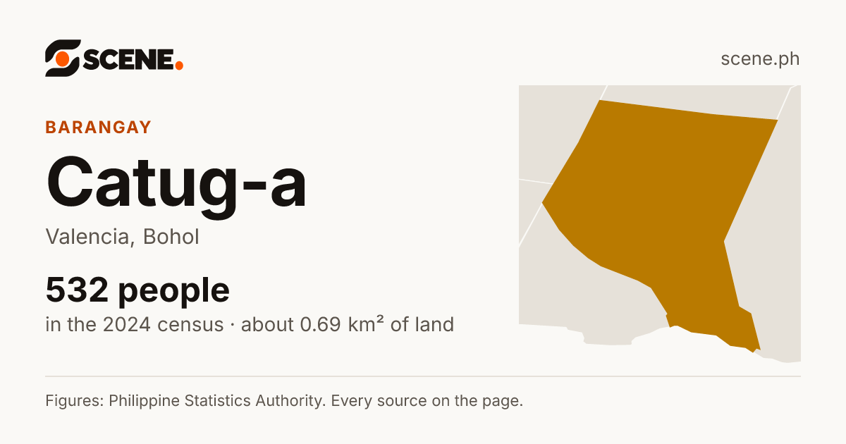 Catug-a, Valencia, barangay: 532 people in the 2024 census