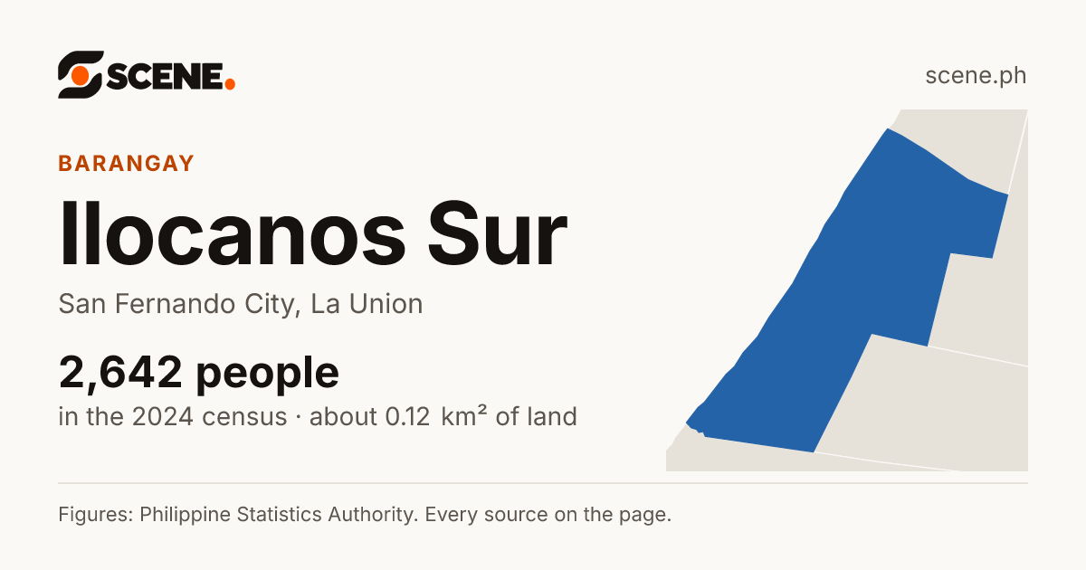 Ilocanos Sur, San Fernando City, barangay: 2,642 people in the 2024 census