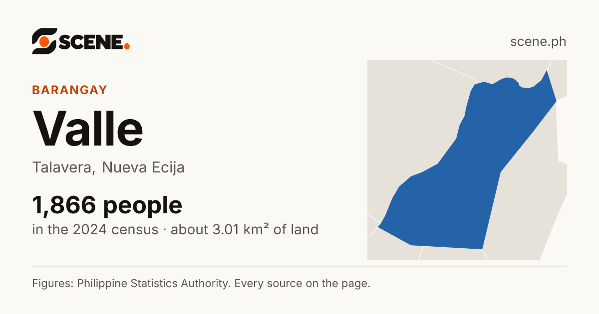 Valle, Talavera, barangay: 1,866 people in the 2024 census