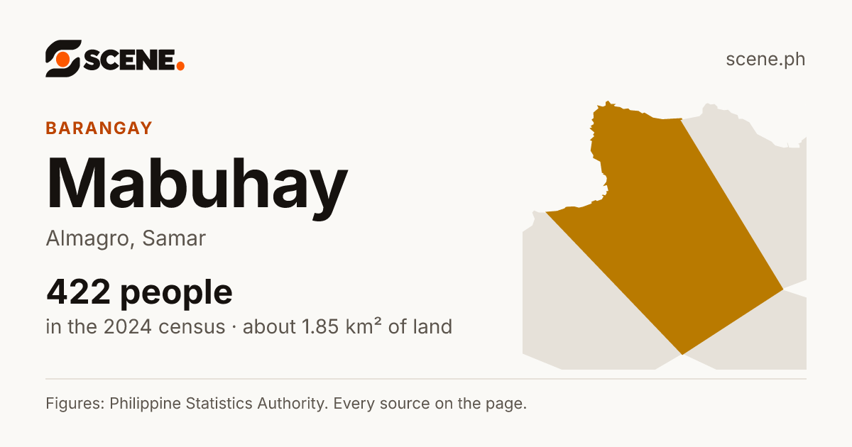 Mabuhay, Almagro, barangay: 422 people in the 2024 census