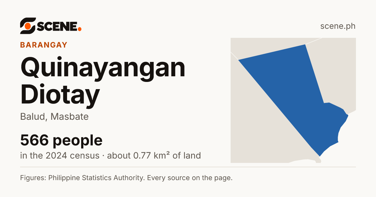 Quinayangan Diotay, Balud, barangay: 566 people in the 2024 census