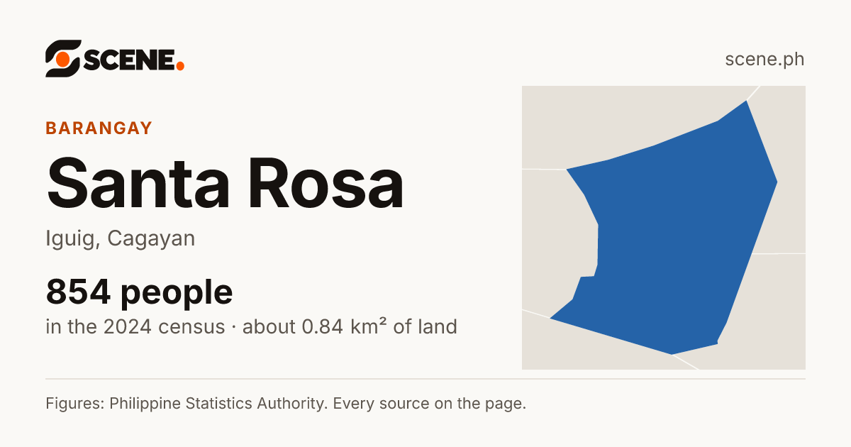 Santa Rosa, Iguig, barangay: 854 people in the 2024 census