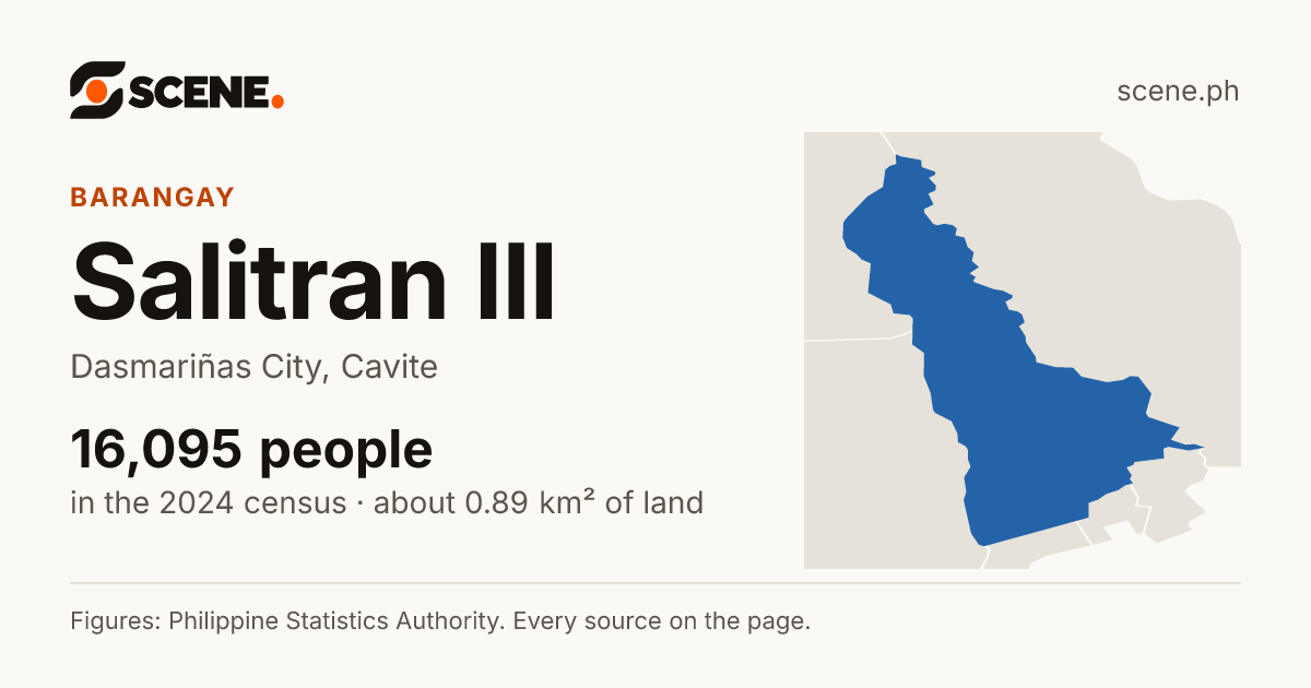 Salitran III, Dasmariñas City, barangay: 16,095 people in the 2024 census