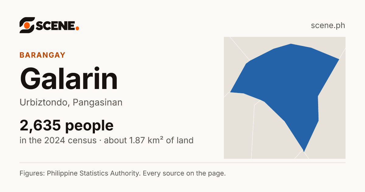 Galarin, Urbiztondo, barangay: 2,635 people in the 2024 census