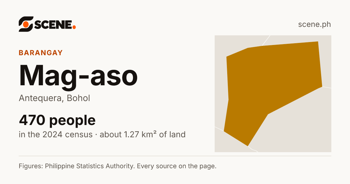 Mag-aso, Antequera, barangay: 470 people in the 2024 census