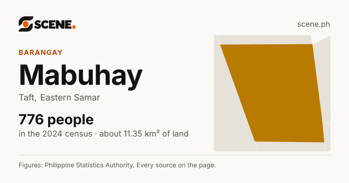 Mabuhay, Taft, barangay: 776 people in the 2024 census