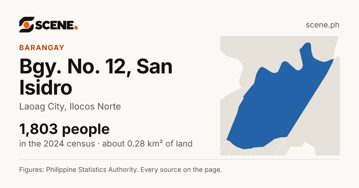 Bgy. No. 12, San Isidro, Laoag City, barangay: 1,803 people in the 2024 census