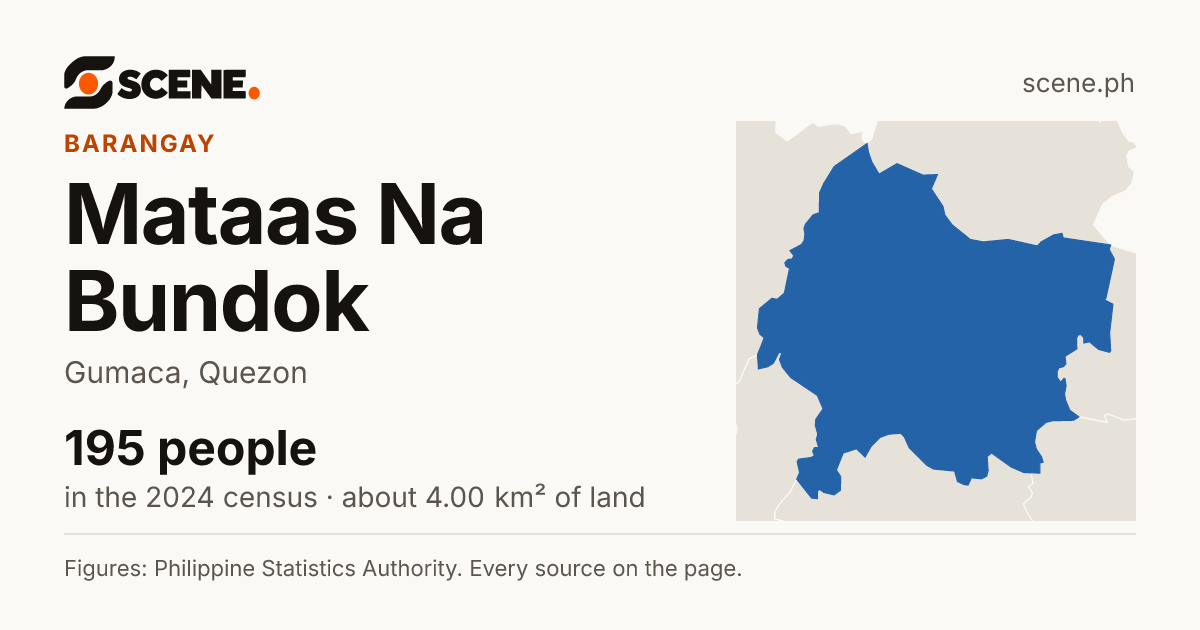 Mataas Na Bundok, Gumaca, barangay: 195 people in the 2024 census