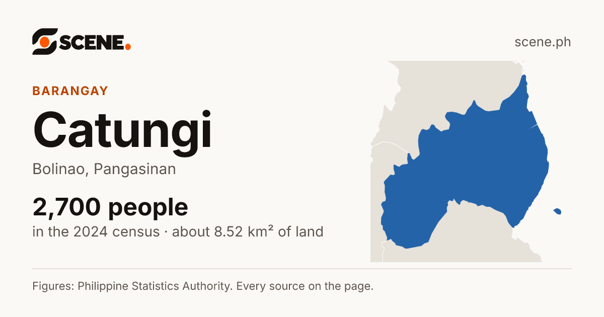 Catungi, Bolinao, barangay: 2,700 people in the 2024 census