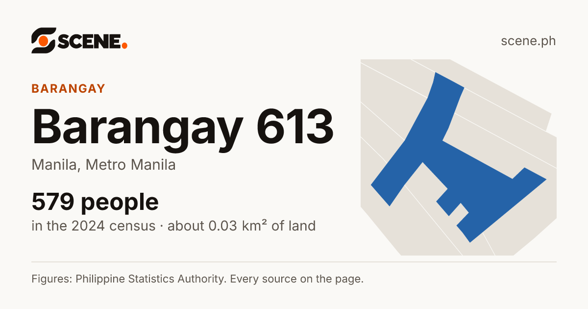 Barangay 613, Manila, barangay: 579 people in the 2024 census