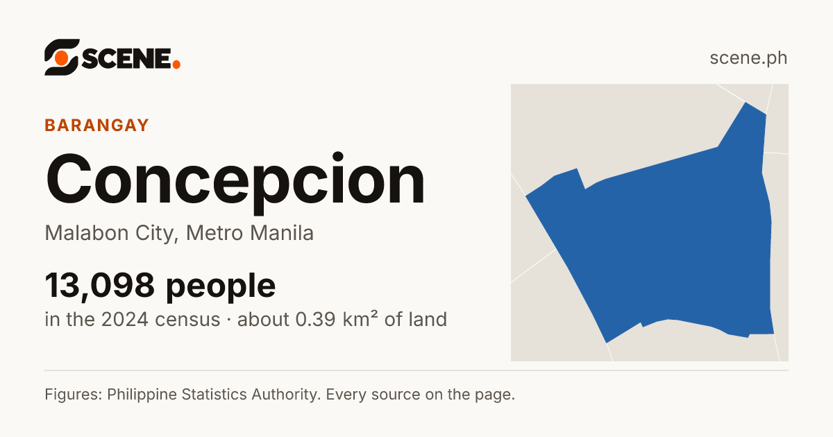 Concepcion, Malabon City, barangay: 13,098 people in the 2024 census