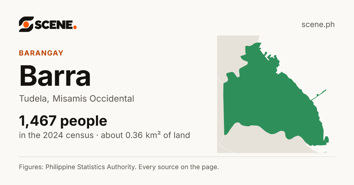 Barra, Tudela, barangay: 1,467 people in the 2024 census