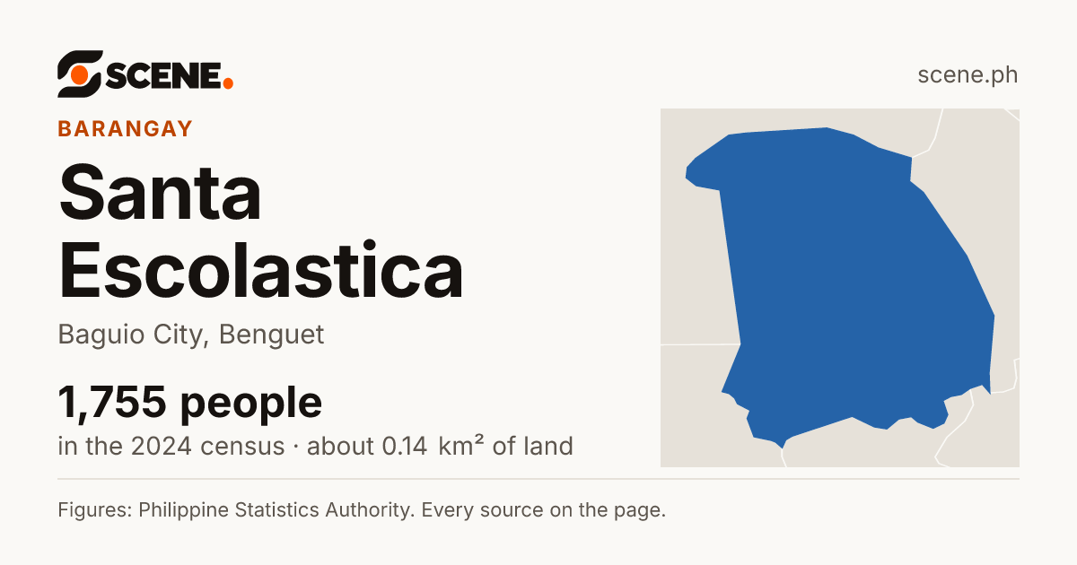 Santa Escolastica, Baguio City, barangay: 1,755 people in the 2024 census
