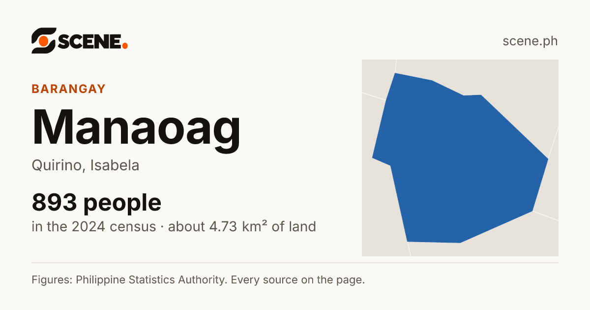 Manaoag, Quirino, barangay: 893 people in the 2024 census