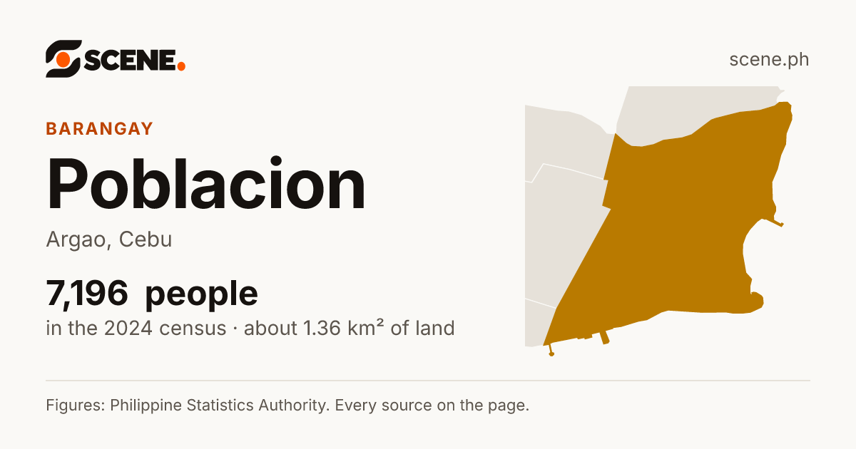 Poblacion, Argao, barangay: 7,196 people in the 2024 census