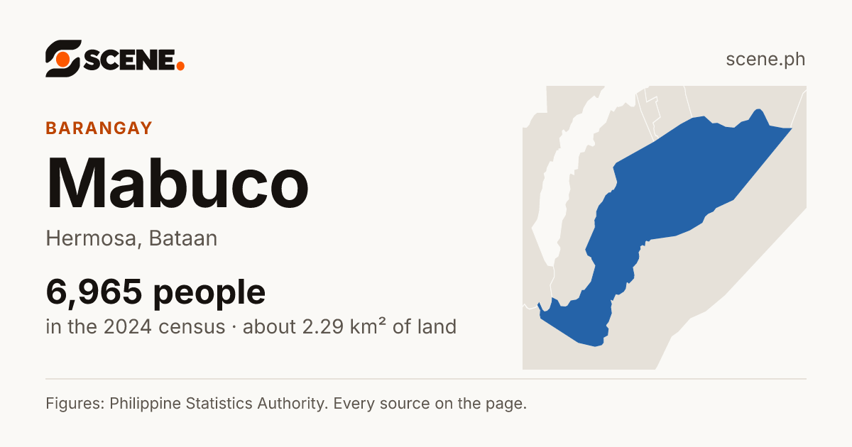Mabuco, Hermosa, barangay: 6,965 people in the 2024 census
