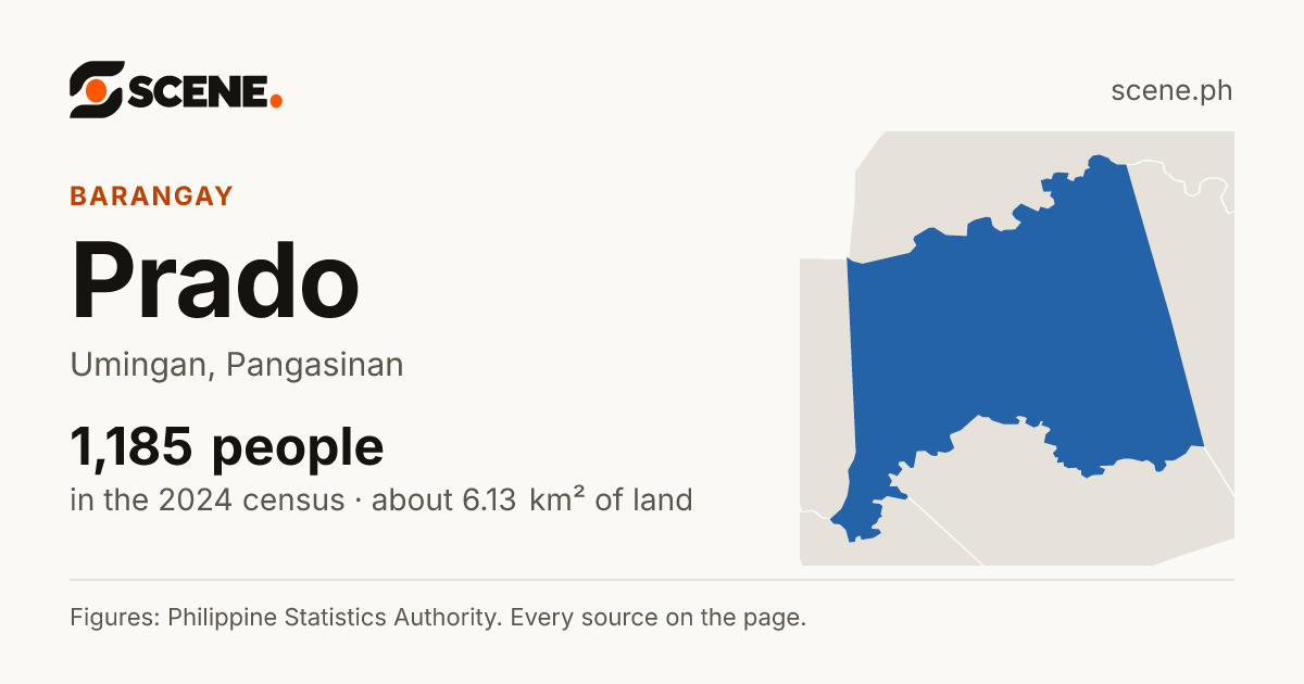 Prado, Umingan, barangay: 1,185 people in the 2024 census
