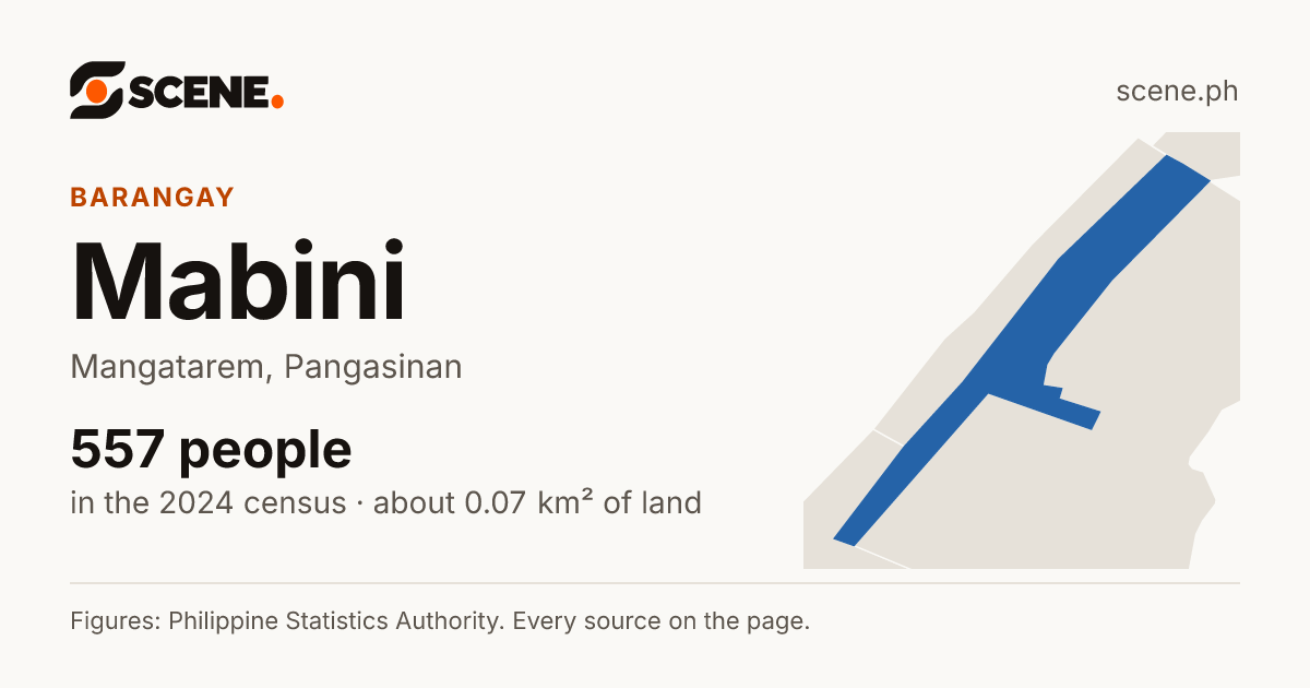 Mabini, Mangatarem, barangay: 557 people in the 2024 census