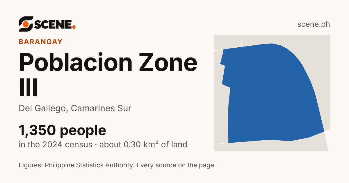Poblacion Zone III, Del Gallego, barangay: 1,350 people in the 2024 census