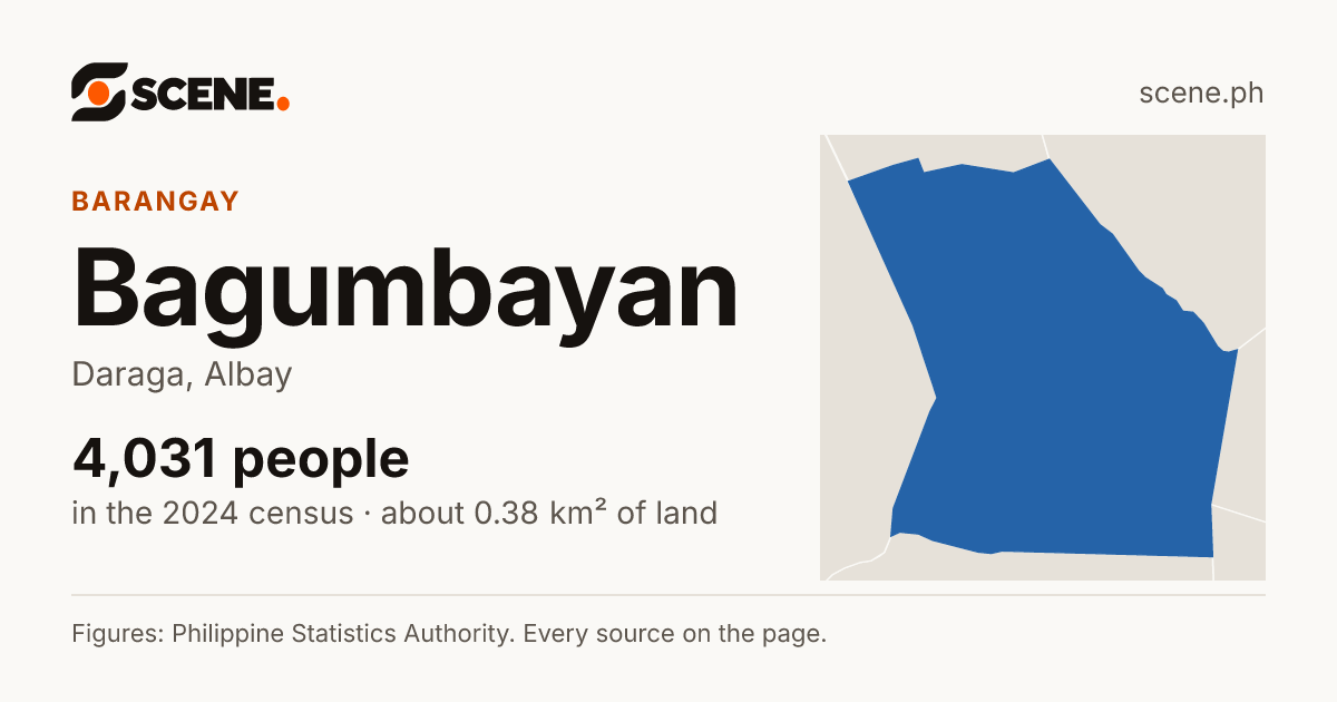 Bagumbayan, Daraga, barangay: 4,031 people in the 2024 census