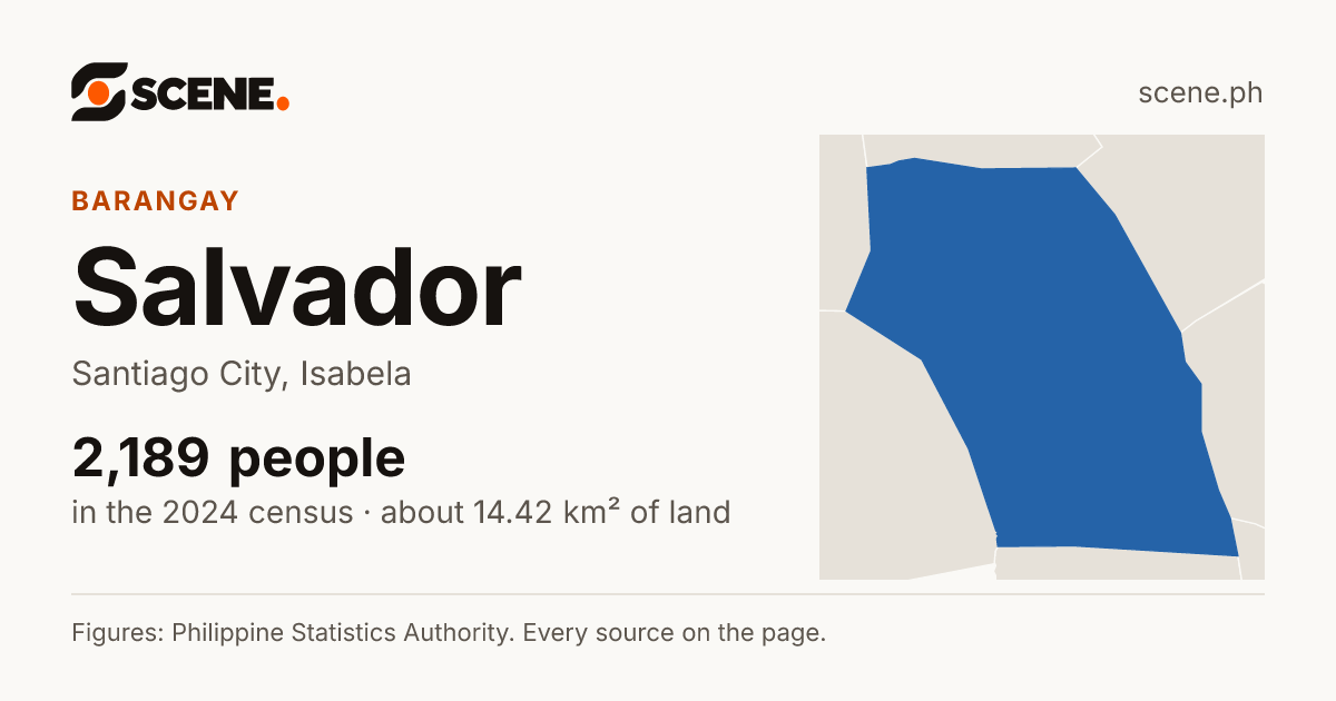 Salvador, Santiago City, barangay: 2,189 people in the 2024 census