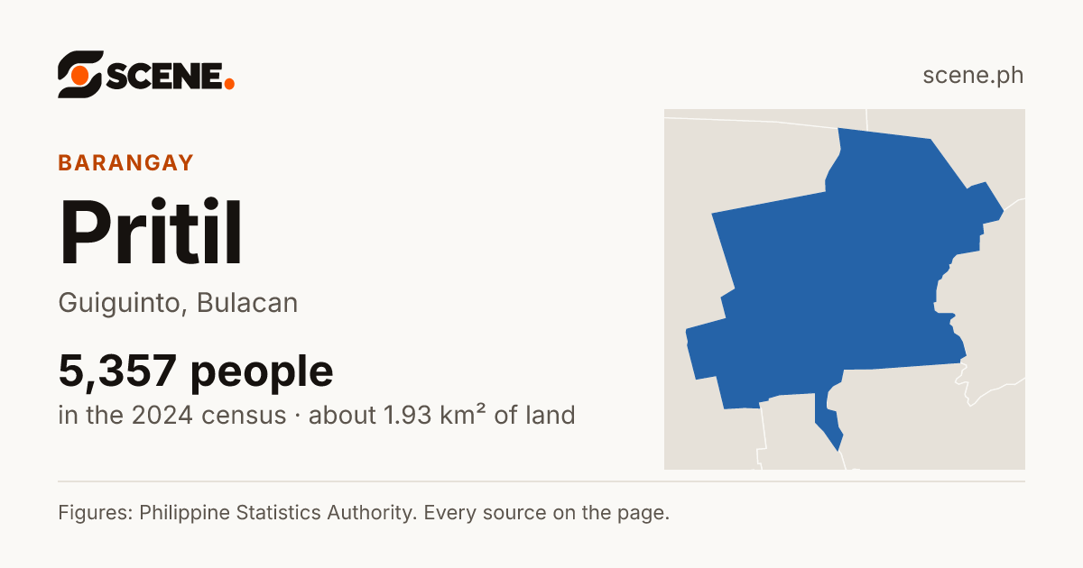 Pritil, Guiguinto, barangay: 5,357 people in the 2024 census