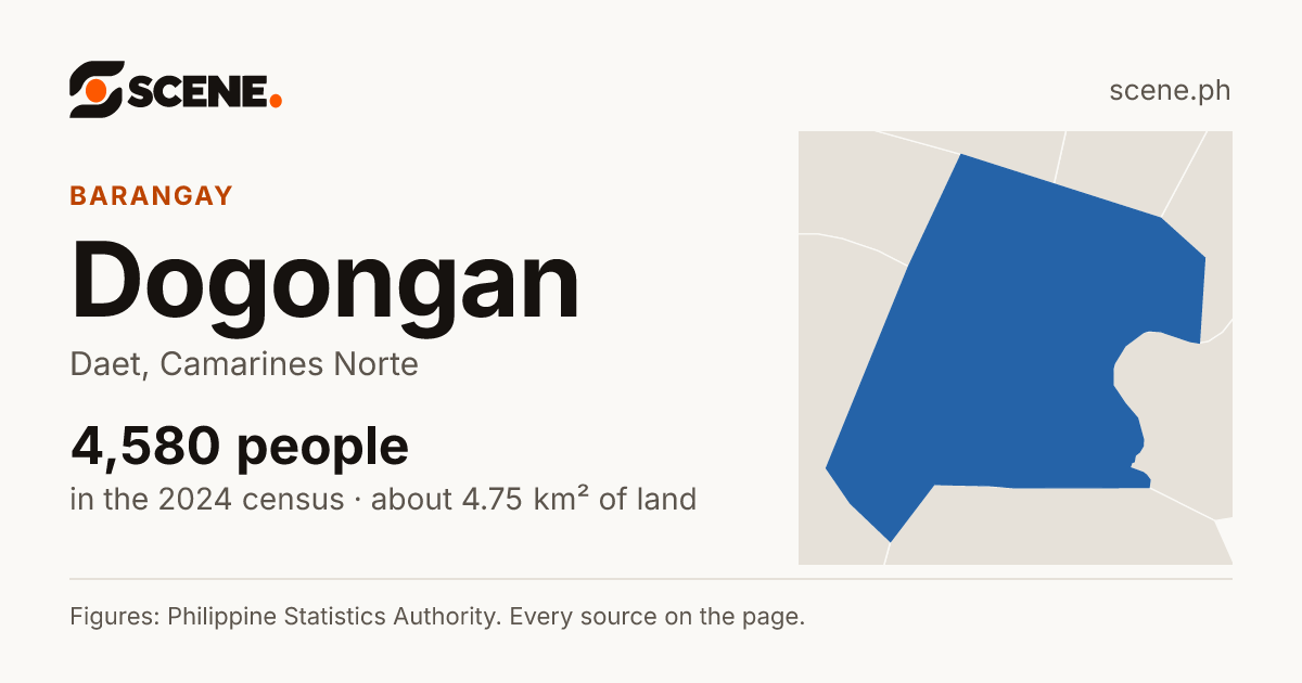 Dogongan, Daet, barangay: 4,580 people in the 2024 census