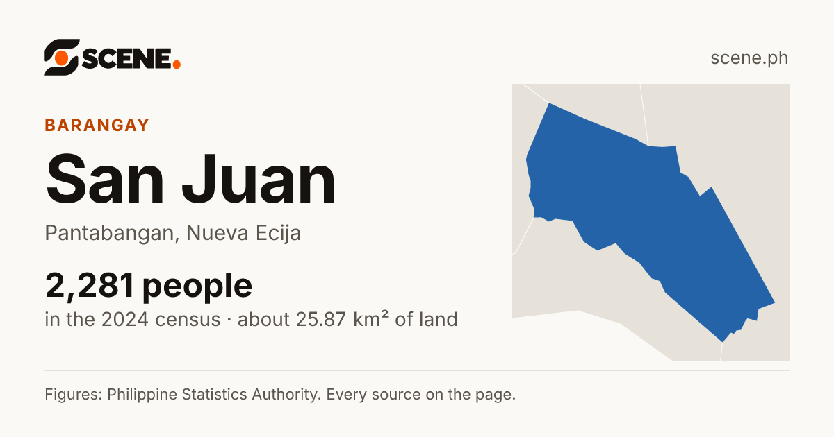 San Juan, Pantabangan, barangay: 2,281 people in the 2024 census
