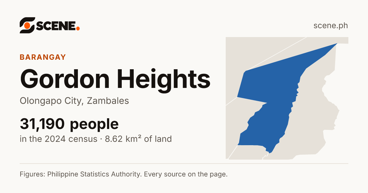 Gordon Heights, Olongapo City, barangay: 31,190 people in the 2024 census
