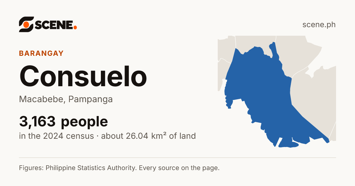 Consuelo, Macabebe, barangay: 3,163 people in the 2024 census