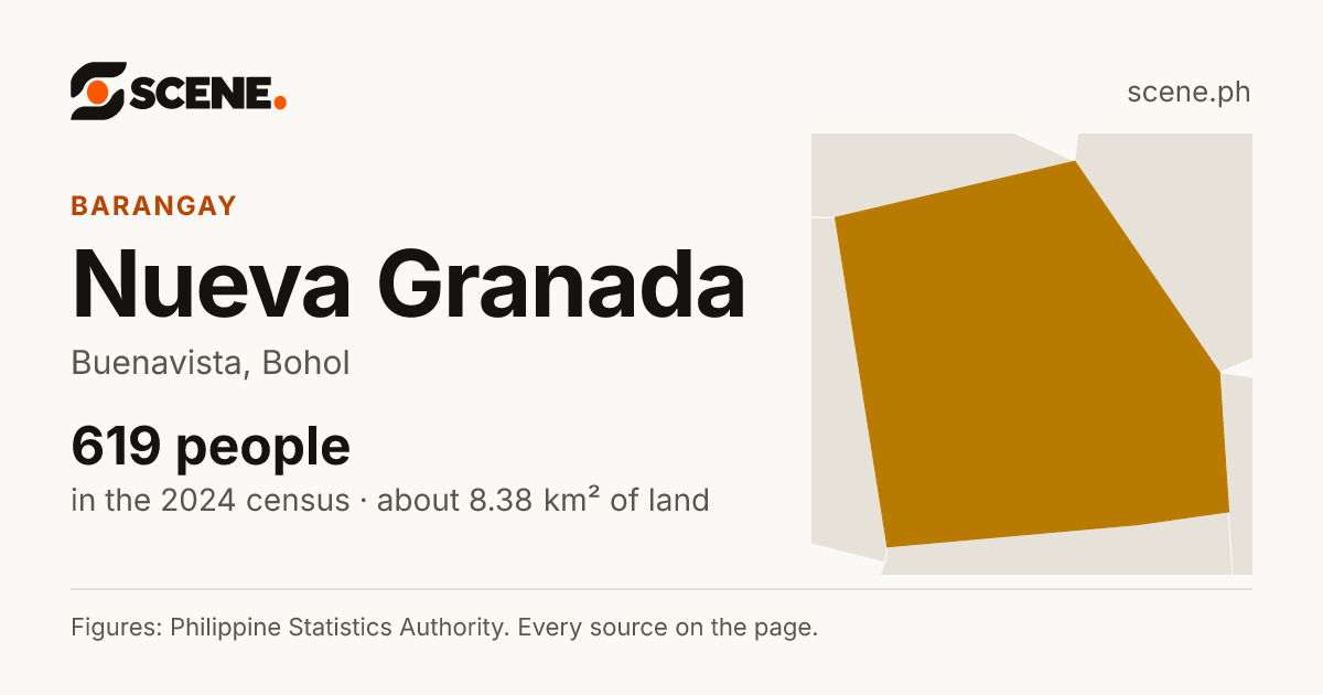 Nueva Granada, Buenavista, barangay: 619 people in the 2024 census
