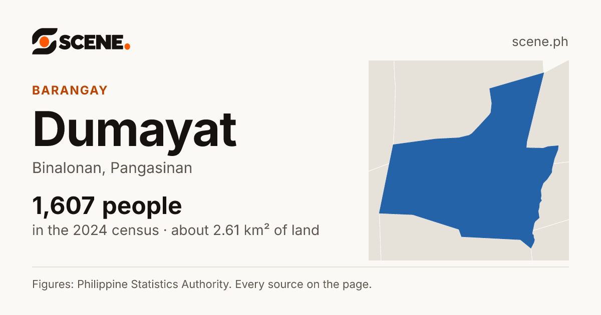 Dumayat, Binalonan, barangay: 1,607 people in the 2024 census