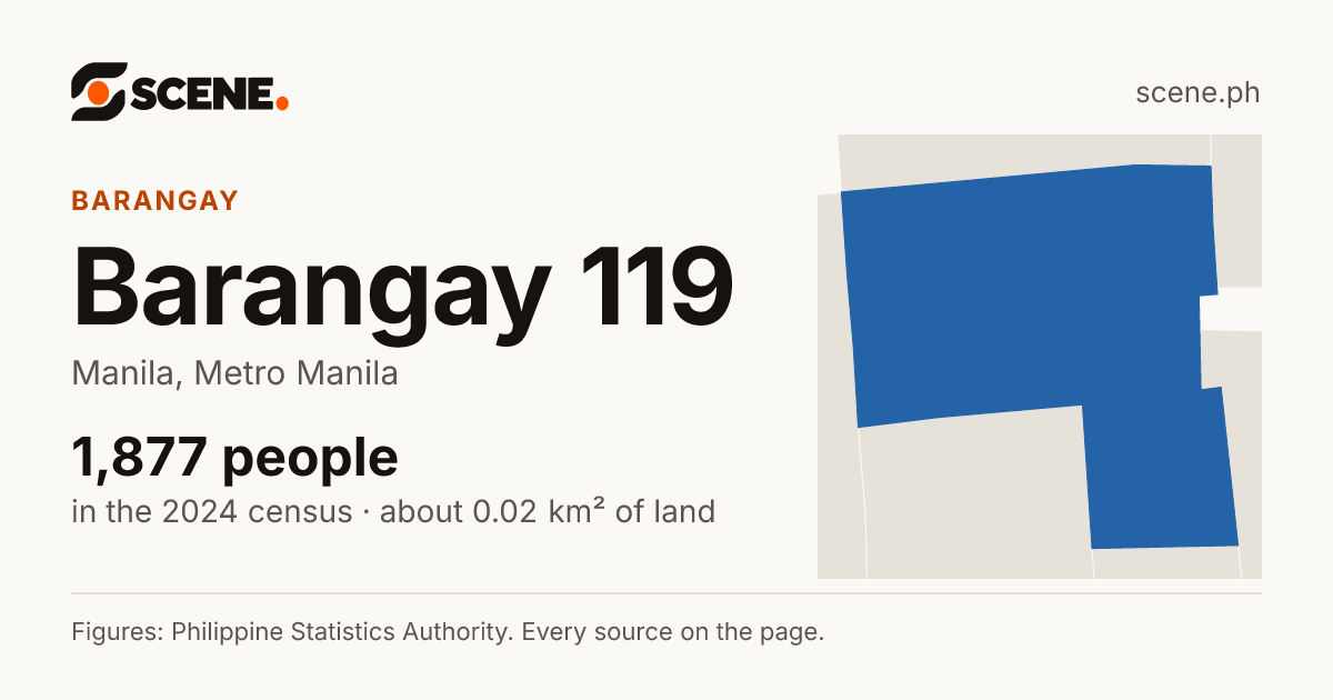 Barangay 119, Manila, barangay: 1,877 people in the 2024 census